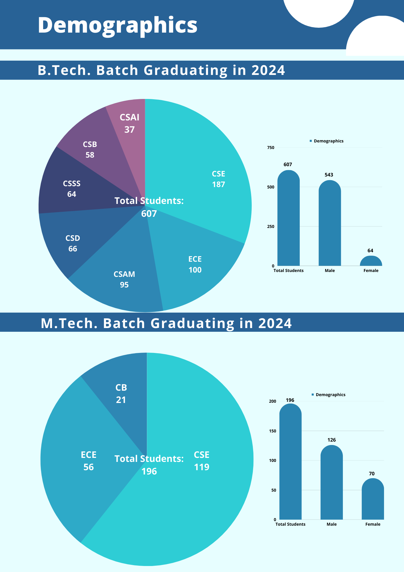 Statistics 2022